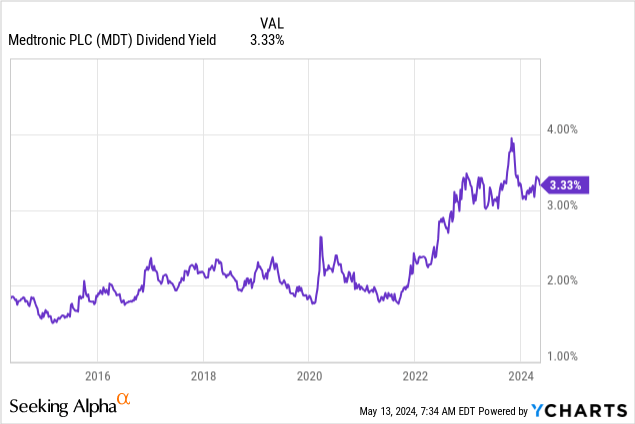 MDT Yield: 3.33%