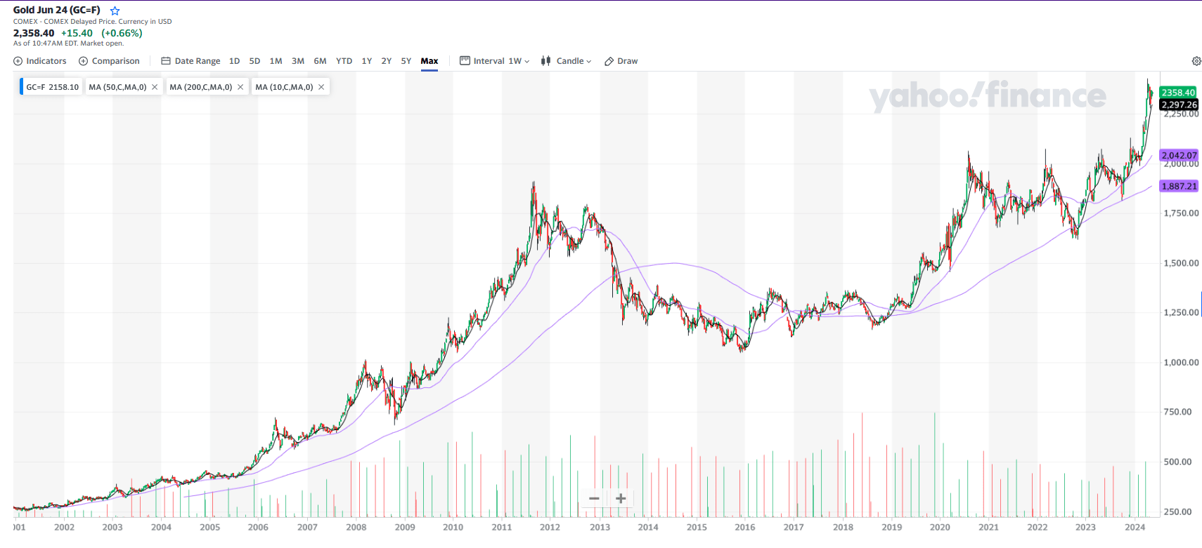 Gold Is Poised For A Major Move Higher As The Inflationary Cycle ...