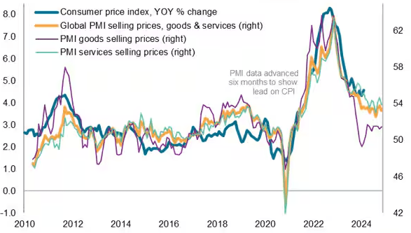 Inflation and PMI Readings (Global)