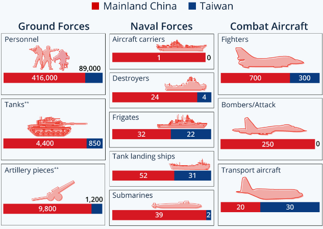 Military Forces in the Taiwan Strait