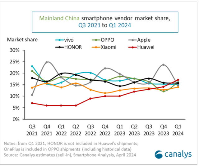 China smartphone market share