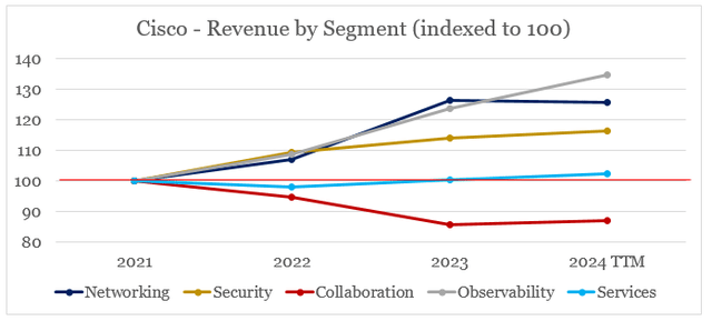 Cisco Revenue By Segment