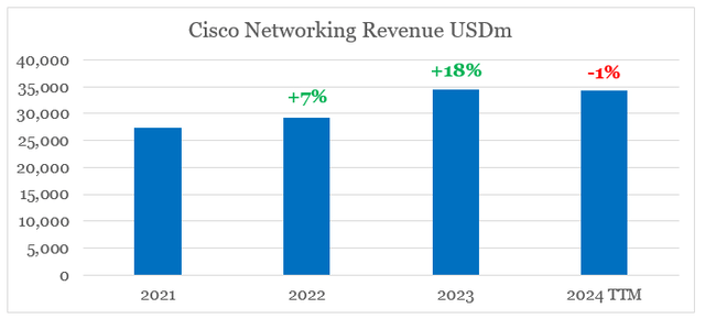 Cisco Networking Revenue Before Q3 2024 Results