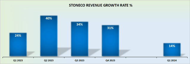 STNE revenue growth rates