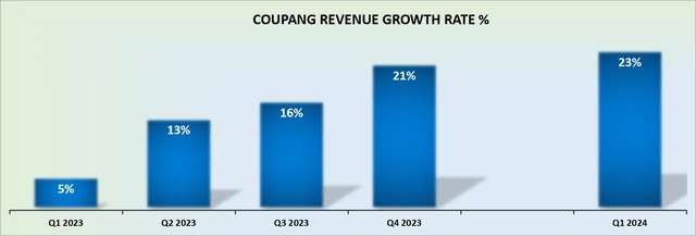 CPNG revenue growth rates