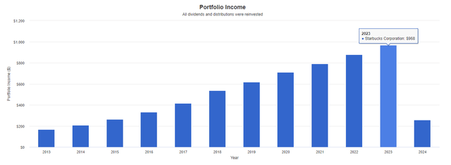 SBUX dividend income growth