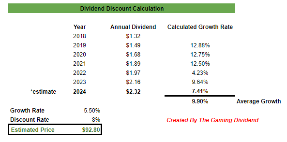 SBUX fair value estimate dividend discount model