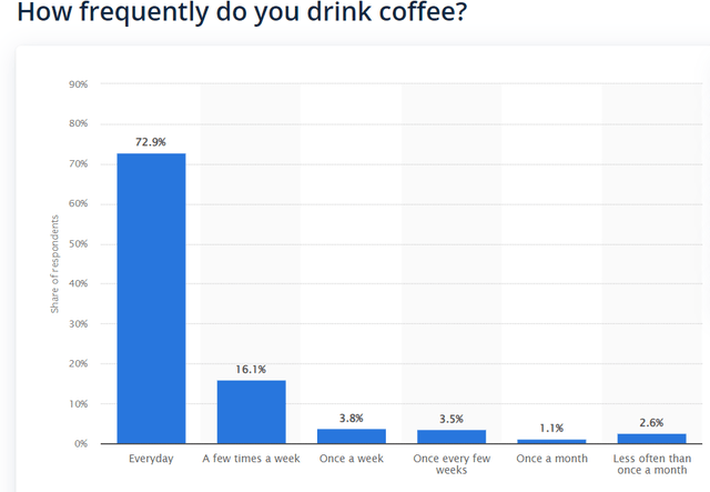 How often do you drink coffee