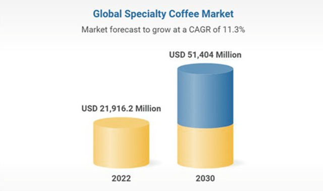 Specialty Coffee growth