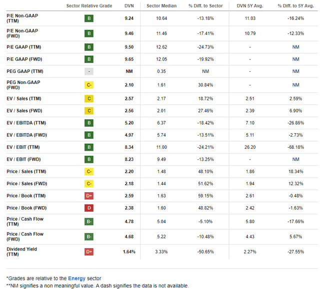 DVN: Still a Compelling Value Story