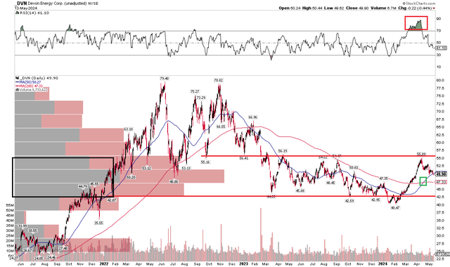 DVN: Bullish False Breakdown Leads To a Test of Resistance, Flat 200dma