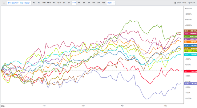 The Energy Sector is Among the Leading S&P 500 Areas in 2024