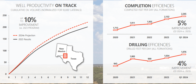 Delaware Basin - Operating Efficiencies Advance