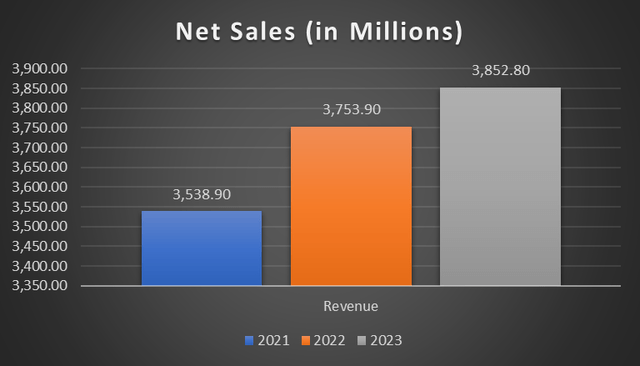 revenue trend