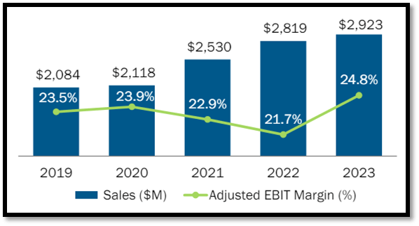 North America Segment Sales