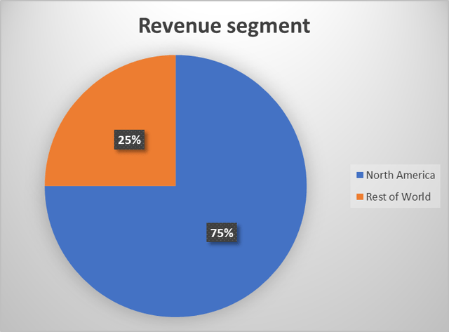 revenue segment