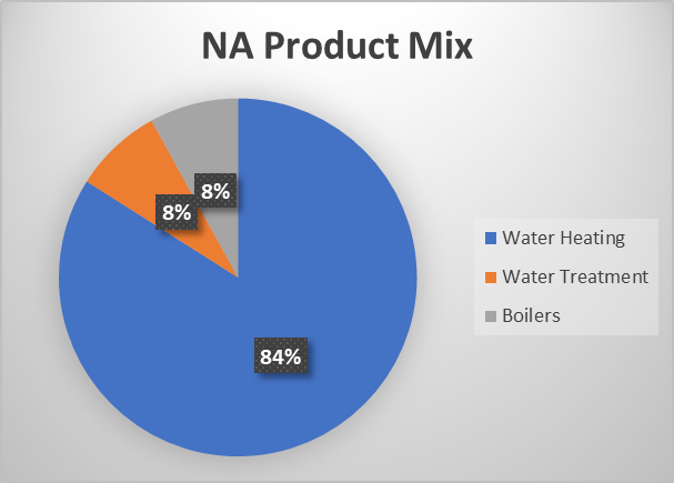 NA product mix