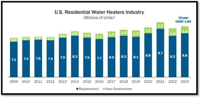 U.S. Residential Water Heaters Industry