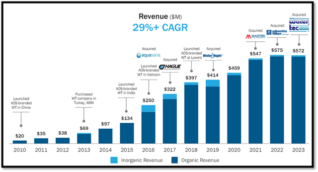 Water Treatment Sales Trend