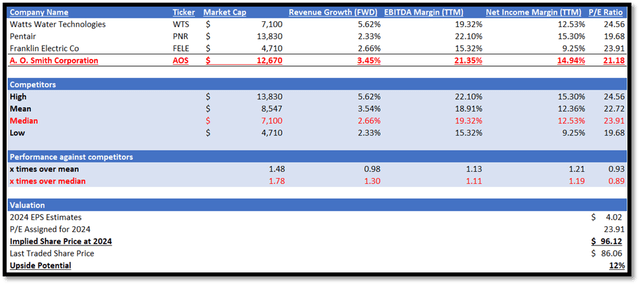 Author's Relative Valuation Model