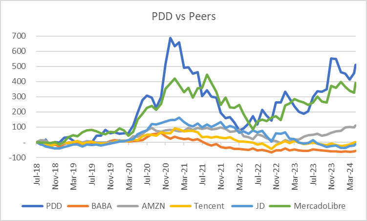 Pdd Discount PDD Holdings: Too Cheap To Ignore (NASDAQ:PDD) | Seeking Alpha