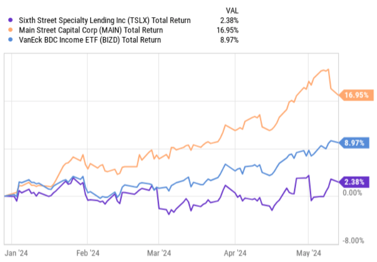 Sixth Street Specialty Lending: Solid Prospects After Q1 2024 (NYSE