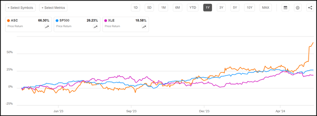 ASC Price Performance