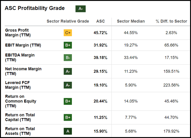 ASC Profitability Grade