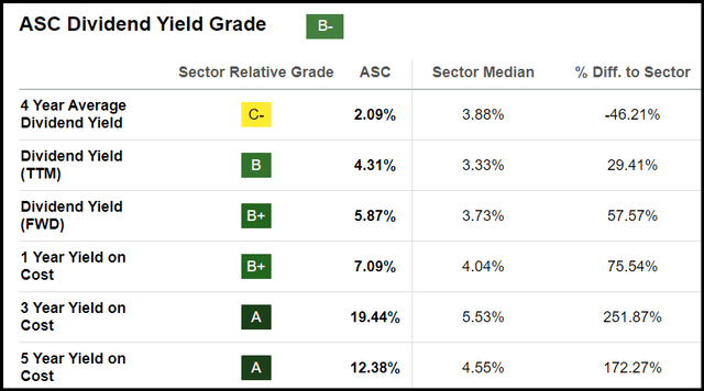 ASC Dividend Yield Grade