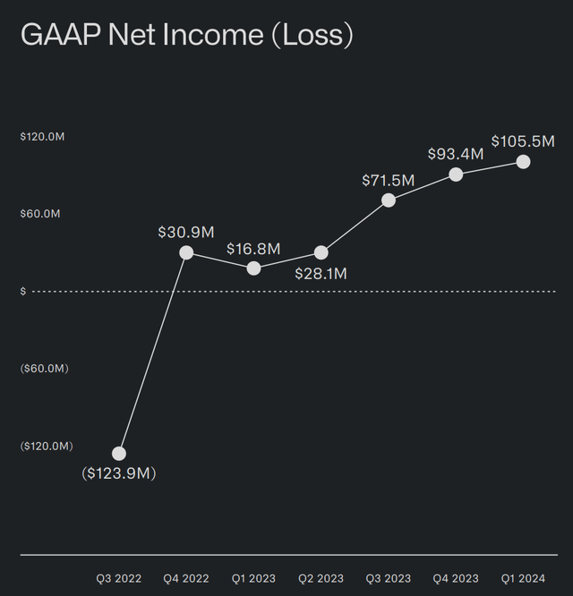 Palantir GAAP Net Income -$PLTR