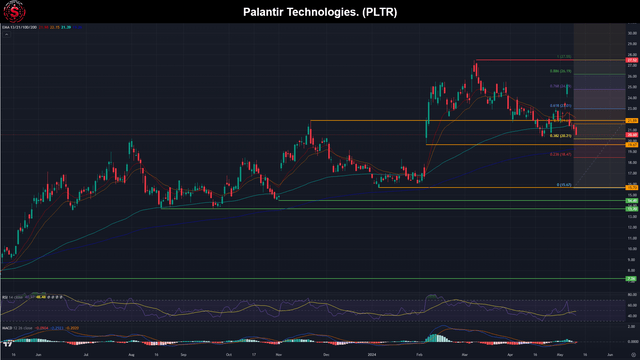 Palantir Technical Analysis -$PLTR