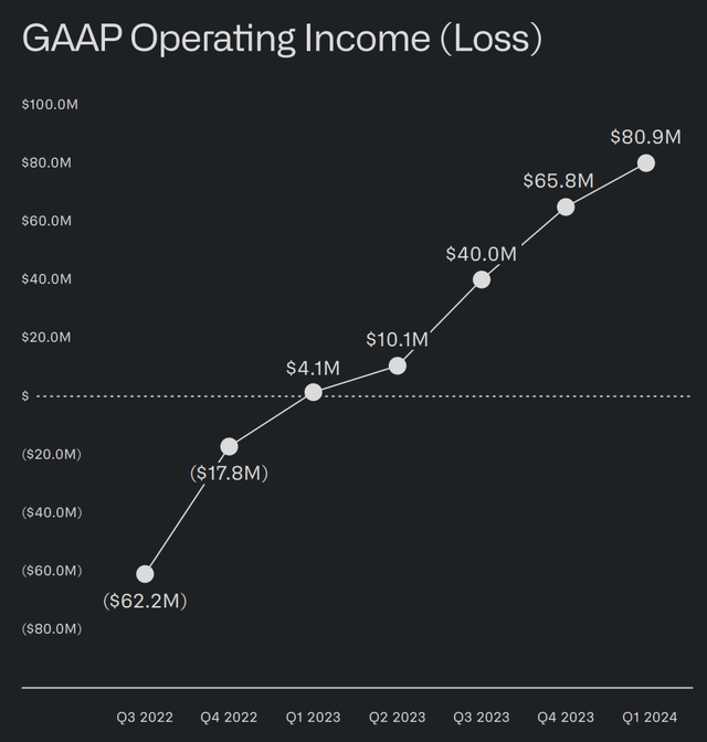 Palantir GAAP Operating Income