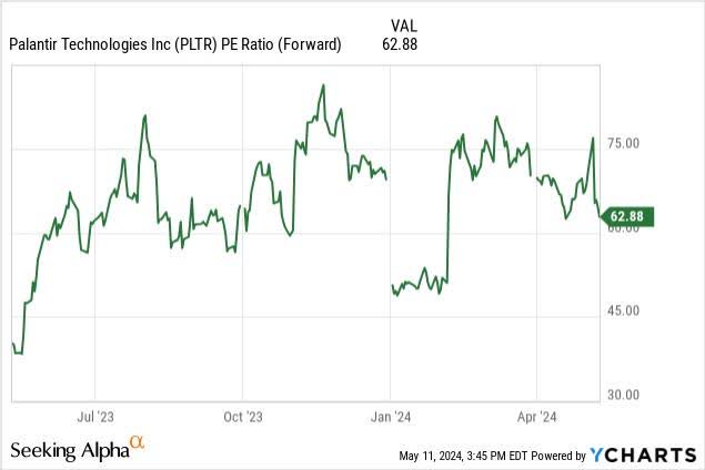 Palantir PE ratio -$PLTR