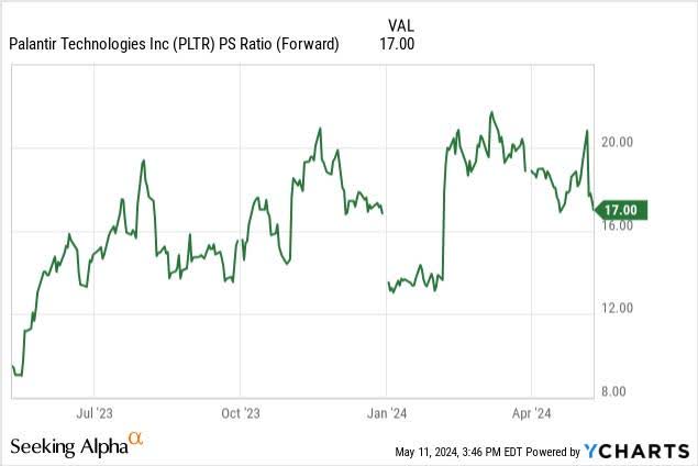 Palantir PS ratio -$PLTR