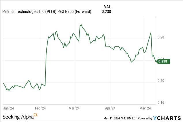 Palantir PEG ratio -$PLTR