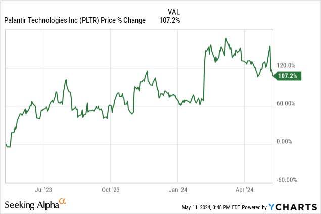 PLTR price change