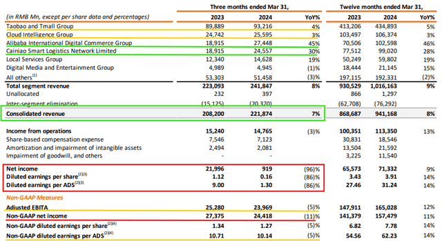 Alibaba Q4 FY2024 Earnings Presentation