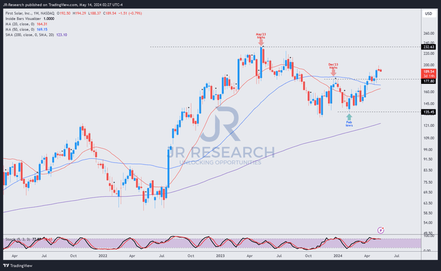 FSLR price chart (weekly, medium-term)