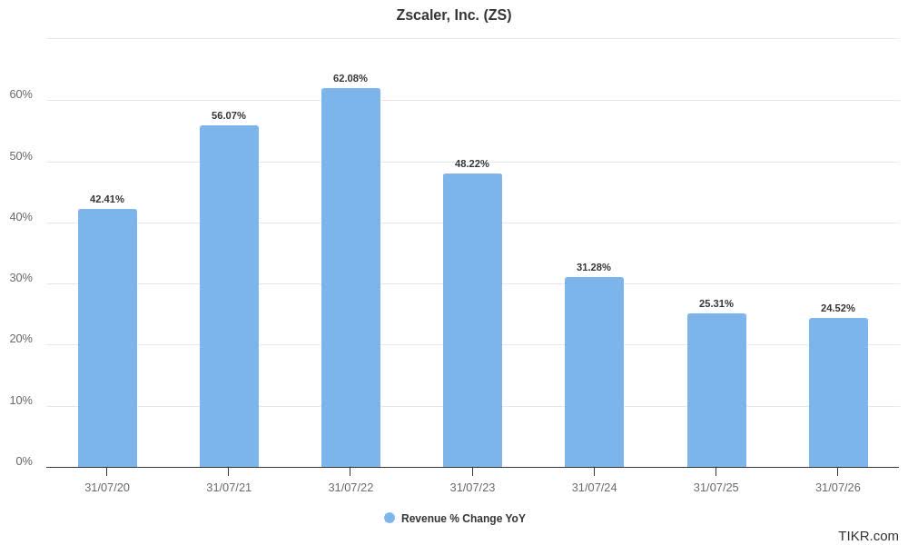 Zscaler Market Pessimism Won't Last Forever (Upgrade) (NASDAQZS