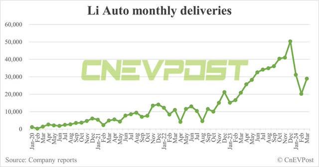Li Auto Monthly Deliveries