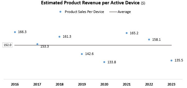 Apple revenue per active device