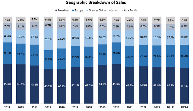 Apple revenue by geography