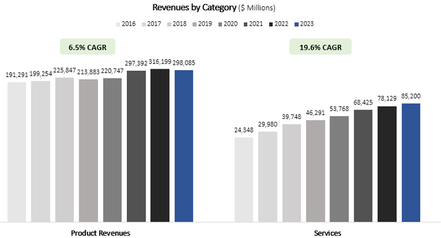 Apple revenue by category