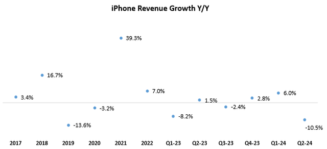 Apple iphone growth