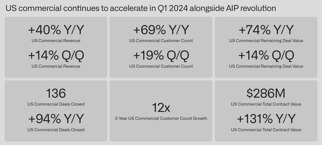 US Commercial Sales Growth