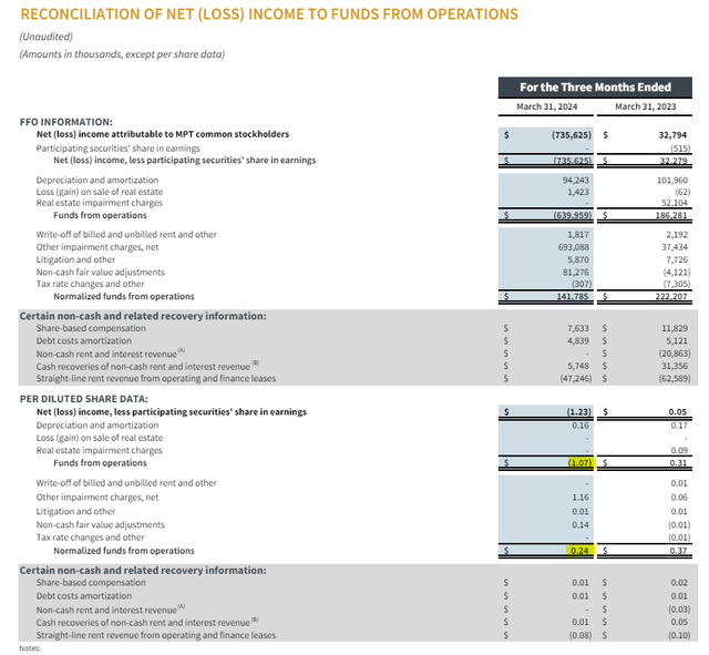 Funds From Operations