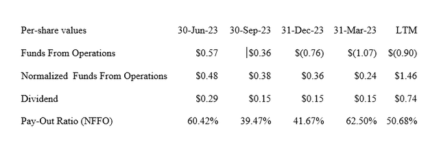 Dividend