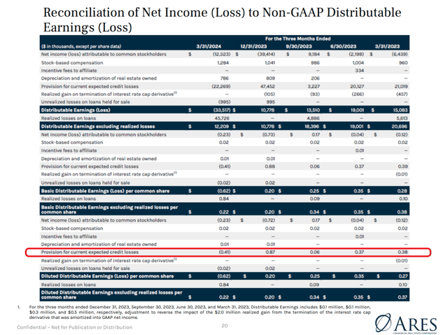 ACRE Q1/24 Financial Summary