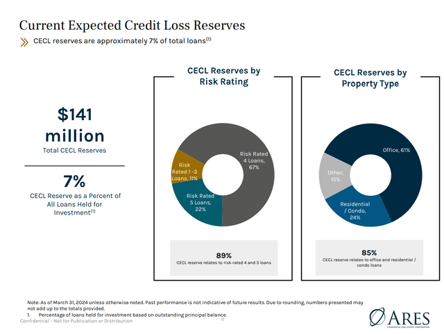 ACRE holds $141 million in CECL.