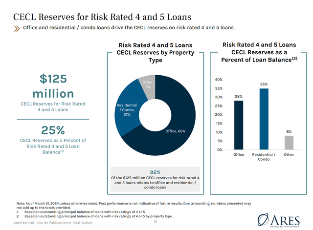 ACRE has $125 million in CECL for R4 and R5 loans.